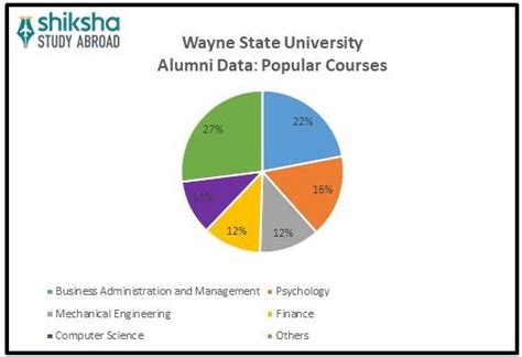 Wayne State University: Rankings, Courses, Fees