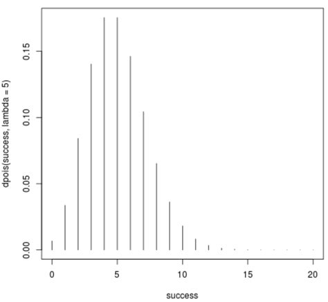 Poisson Distribution Histogram 的图像结果