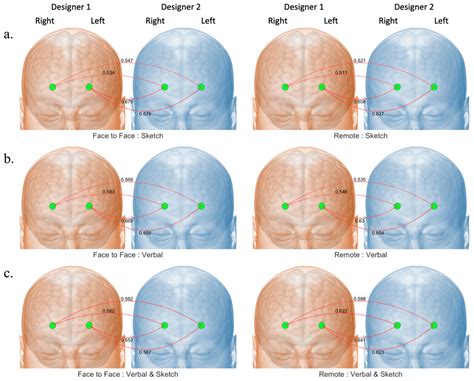 The Effects of Distancing Design Collaboration Necessitated by COVID-19 ...