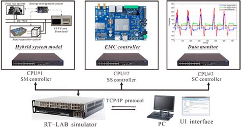 Research on Energy Management Method of Fuel Cell/Supercapacitor Hybrid ...