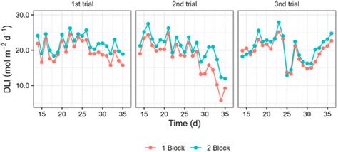 Evaluation of Split Root Nutrient Film Technique (SR-NFT) for Yield and ...