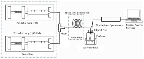 Reaction Kinetics and Process Intensification of Continuous-Flow ...