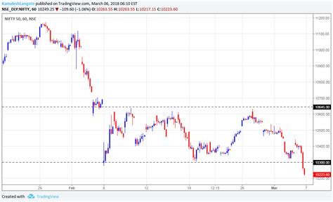 VFMDirect.in: NIFTY spot hourly charts