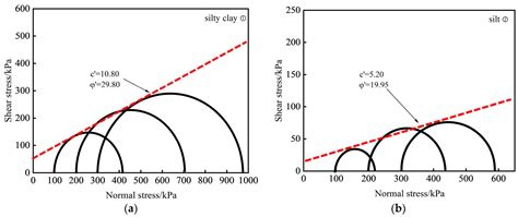 Experimental Study of Hardening Small Strain Model Parameters for ...