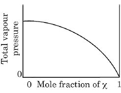 The plot of total vapour pressure as a function of mole fraction of the ...