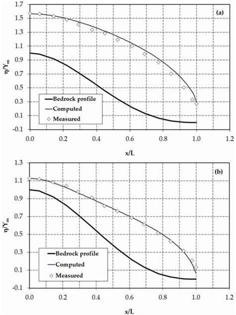 Extension of the Dupuit–Forchheimer Model for Non-Hydrostatic Flows in ...