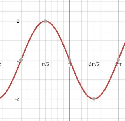 Image result for Trig Functions Visualized