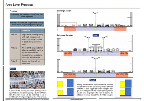 Parking Management Policies for Ahmedabad City | CEPT - Portfolio