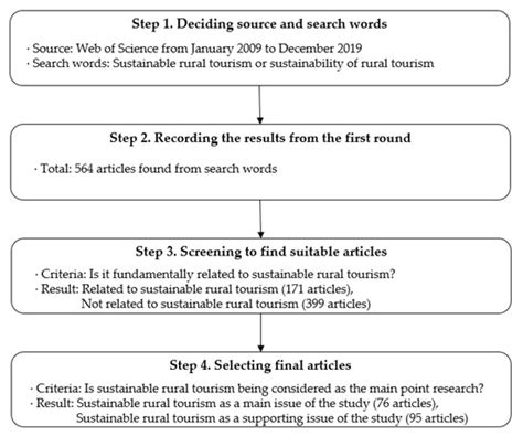 How Can Rural Tourism Be Sustainable? A Systematic Review