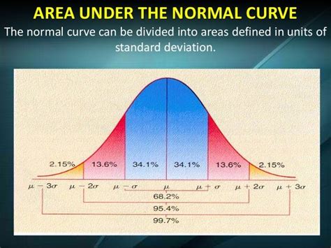Normal Curve Example 的图像结果