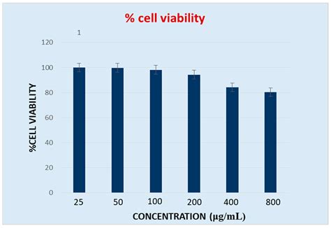 Molecular Docking of Bacterial Protein Modulators and ...