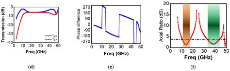 Simple Design of Broadband Polarizers Using Transmissive Metasurfaces ...