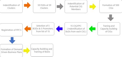 Process Flow for the formation of FPCs