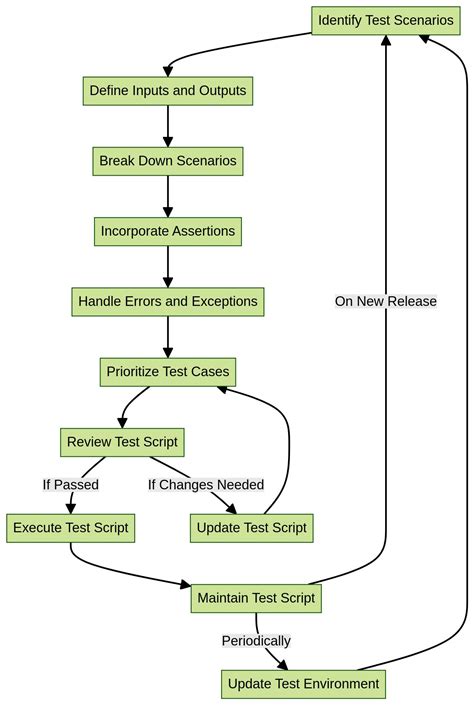 Writing Test Scripts 的图像结果