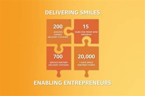 Economic impact of Amazon in India - About Amazon India