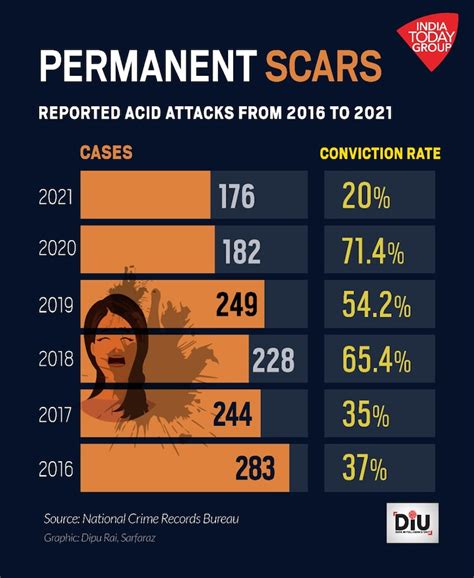 Scars of life: Thousand acid attacks in India in 5 years, yet very few ...