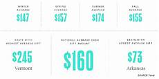 Wedding Gift Amounts by This Is How Much Guests Actually Give At Weddings Wedding Gift Amounts