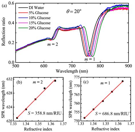The Sensitivity of Grating-Based SPR Sensors with Wavelength Interrogation