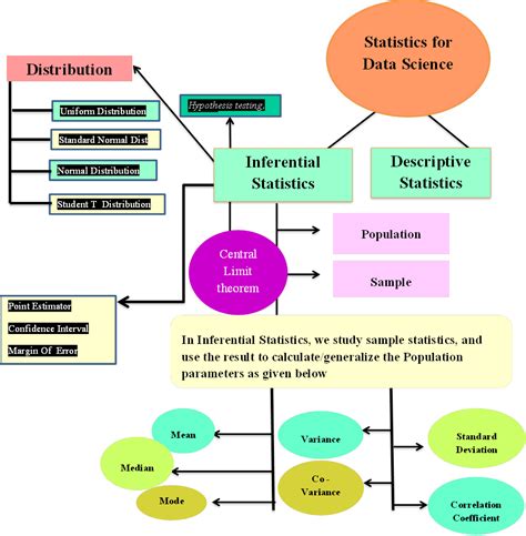 Statistics Mind Map 的图像结果