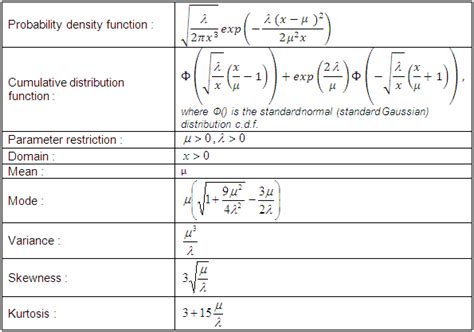 Inverse Gaussian Distribution Explained 的图像结果
