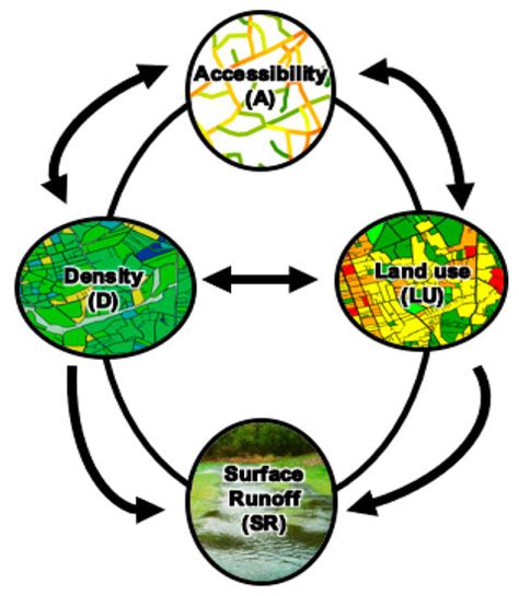 A Decision-Making Tool for Urban Planners: A Framework to Model the ...