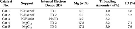 Image result for Polypropylene Polymerization Process