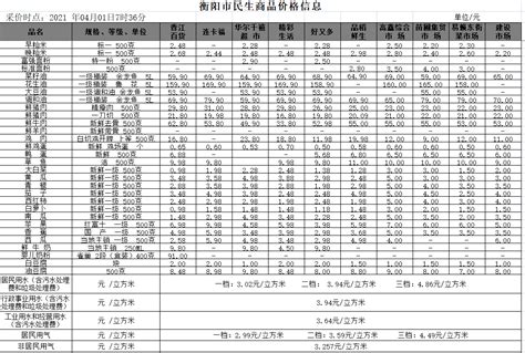 衡阳市人民政府门户网站-【物价】 2021-04-01衡阳市民生价格信息
