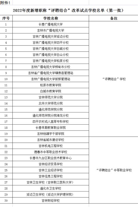 吉林省2022年度第一批授权职称“评聘结合”和“自主评审”试点单位公布-中国吉林网