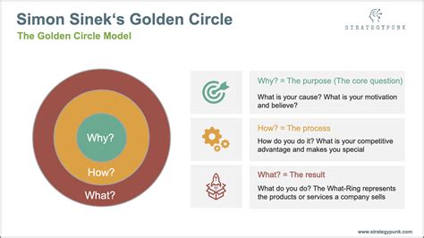 Simon Sinek Golden Circle | Chtoby Pomnili