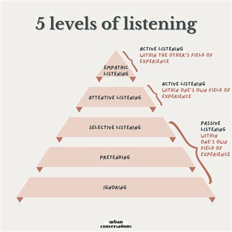 5 levels of listening | Good listener, Active listening, How to improve ...