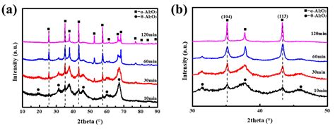 Low-Temperature Fabrication of Plate-like α-Al2O3 with Less NH4F Additive