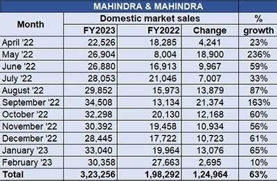 M&M sells 30,358 units in February, UVs record 64% growth in first 11 ...