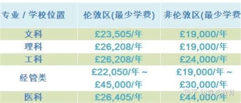 英国留学费用全解，到底要多少钱才能出国留学？ - 知乎