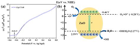 ZnO Nano-Rod Arrays Synthesized with Exposed {0001} Facets and the ...