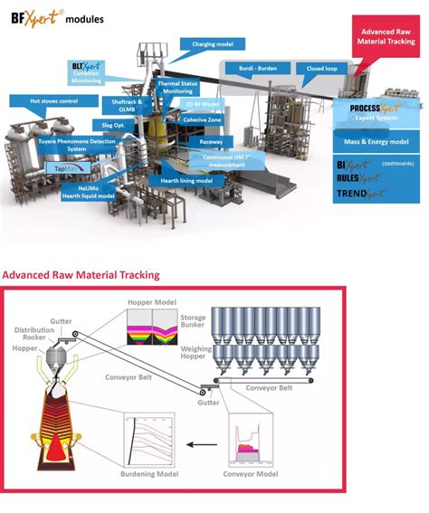 How AI supports green steel production