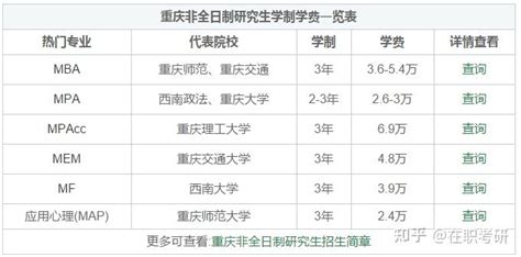 2022年重庆地区专业硕士（非全日制研究生）学制学费一览表！ - 知乎