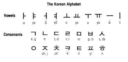 Image result for Basic Hangul