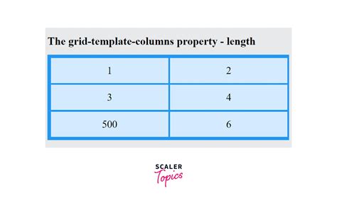 CSS grid-template-columns Property - Scaler Topics