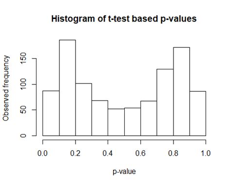 Permutation T-Test Example 的图像结果