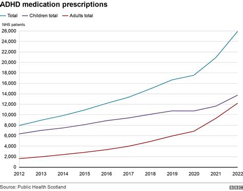 Seven-fold increase in adult ADHD prescriptions over 10 years - BBC News