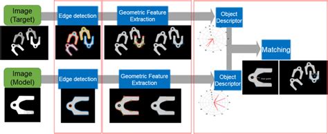 Image result for Geometric Matching Algorithm
