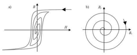 Image result for AC Demagnetization