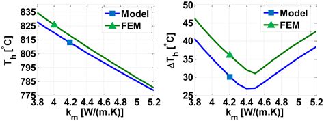 An Accurate and Computationally Efficient Model for Membrane-Type ...