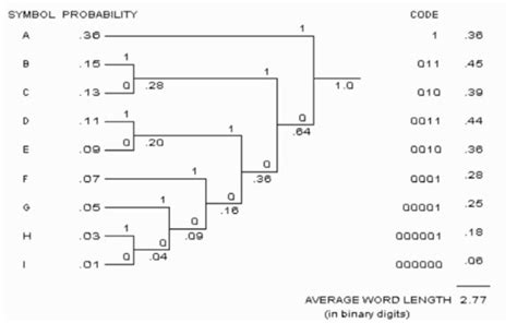 Image result for Huffman Coding Step by Step
