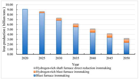 Research of the Impact of Hydrogen Metallurgy Technology on the ...