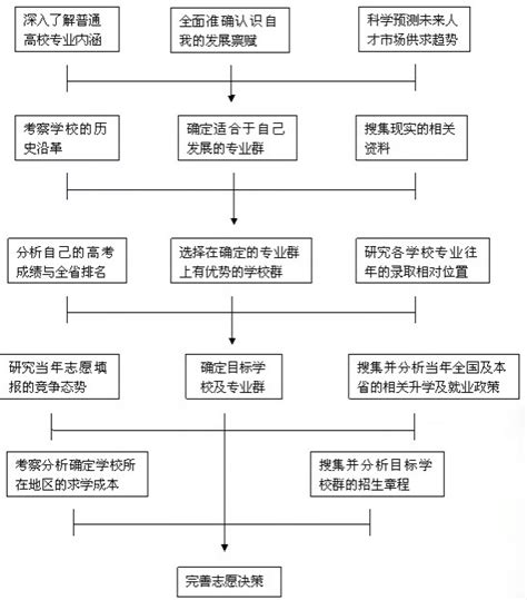 考生必看！四川省2022年志愿填报系统操作流程图文解析！_腾讯新闻