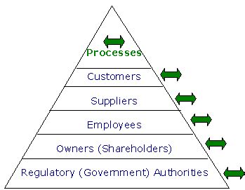 Kaytek Hierarchy of Business Information Processes of Organization's ...