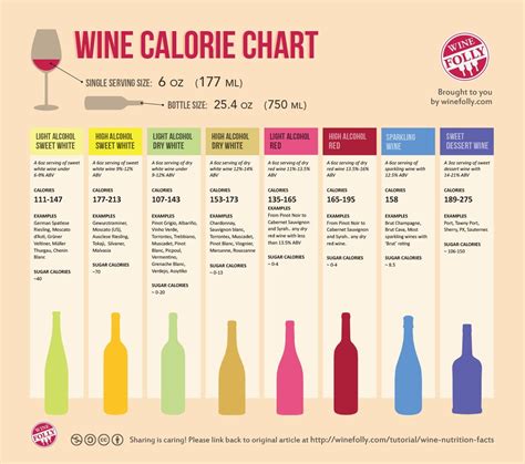 Wine Nutrition Facts | Wine Folly | Wine calories chart, Wine calories ...