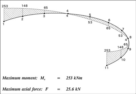Curved Beam Design Example 的图像结果