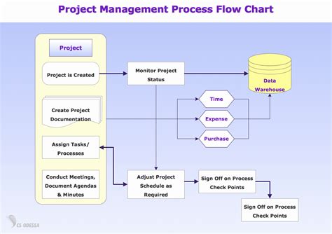 Project Management Flow Chart Template Awesome Standard Flowchart ...